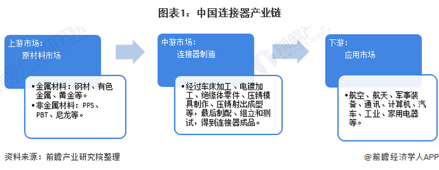 2021年中國(guó)連接器行業(yè)發(fā)展現(xiàn)狀及進(jìn)出口情況分析貿(mào)易順差持續(xù)擴(kuò)大